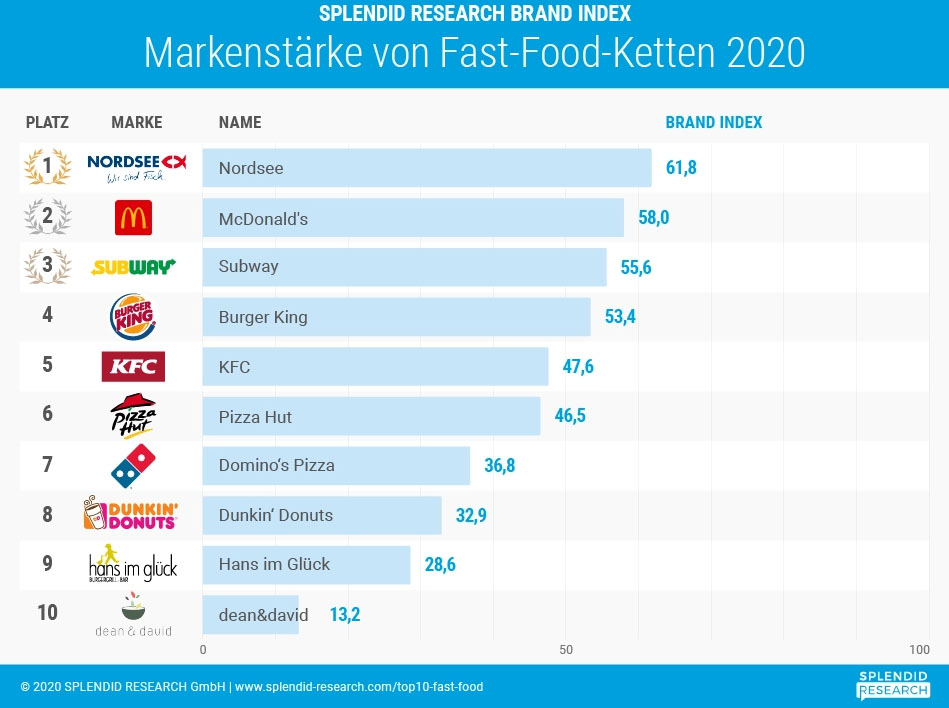 top fastfood ketten in deutschland