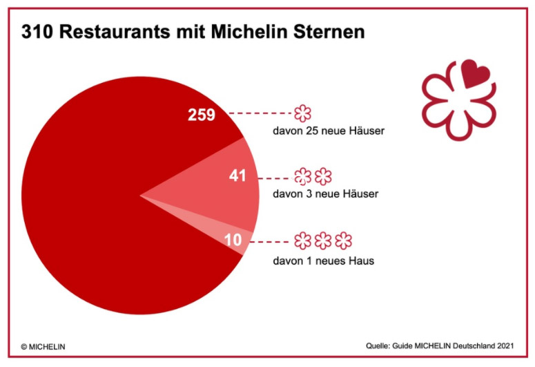 sterne restaurants in deutschland guide michelin 2021
