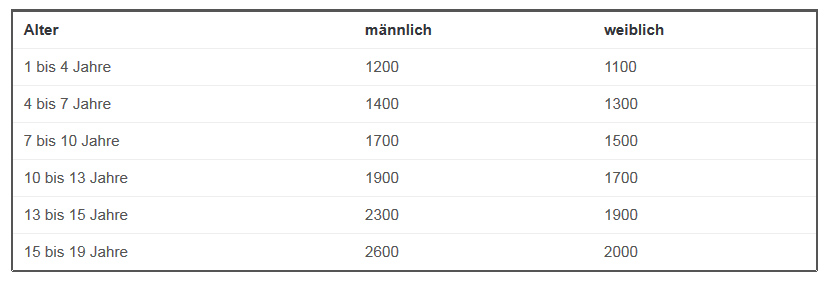 Kalorienverbrauch Kinder