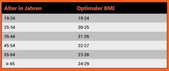 BMI Rechner