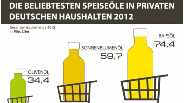 Rapsöl unangefochten die Nummer 1 in deutschen Küchen