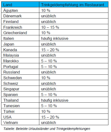 tabelle trinkgeld