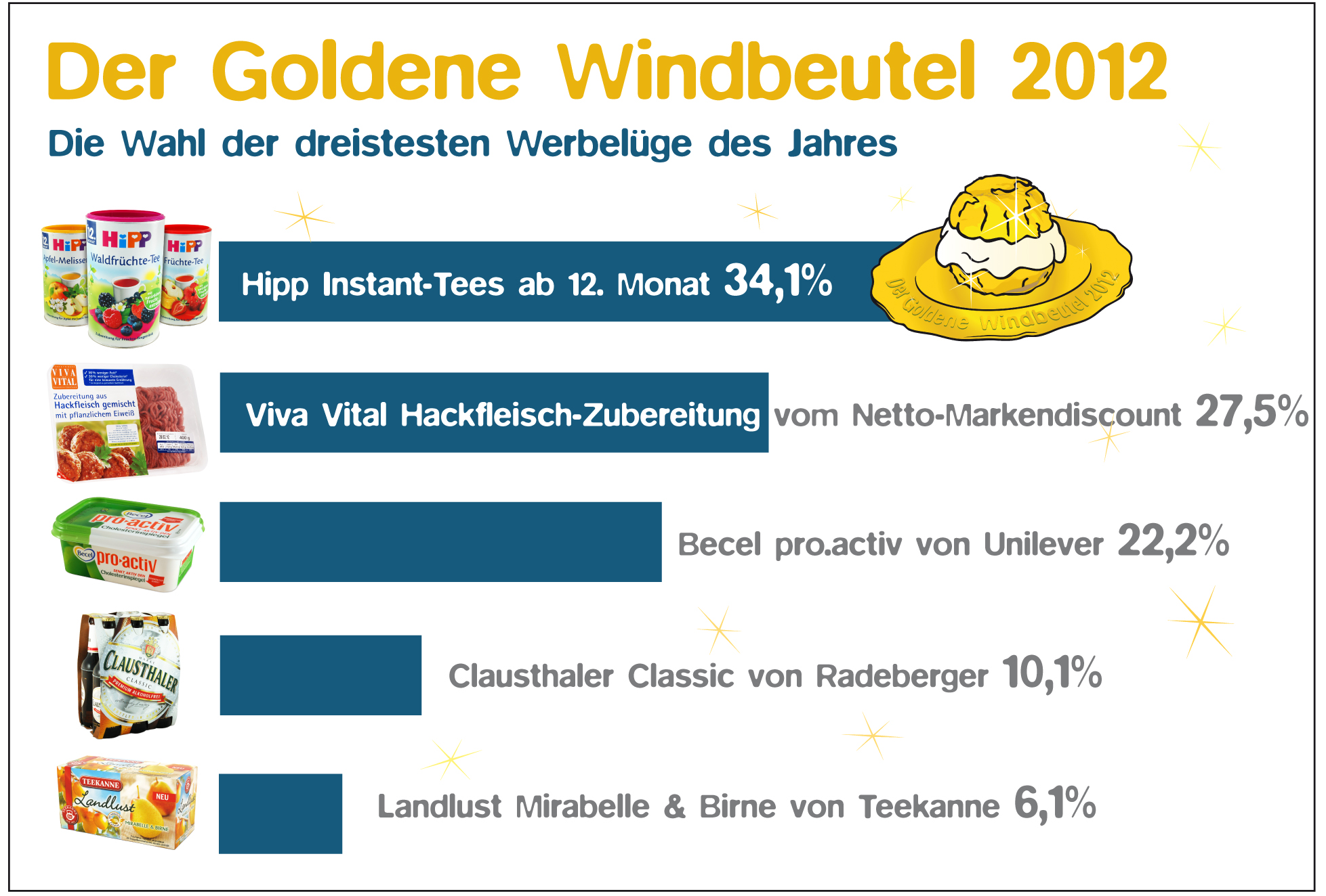 ergebnisgrafik goldener-windbeutel